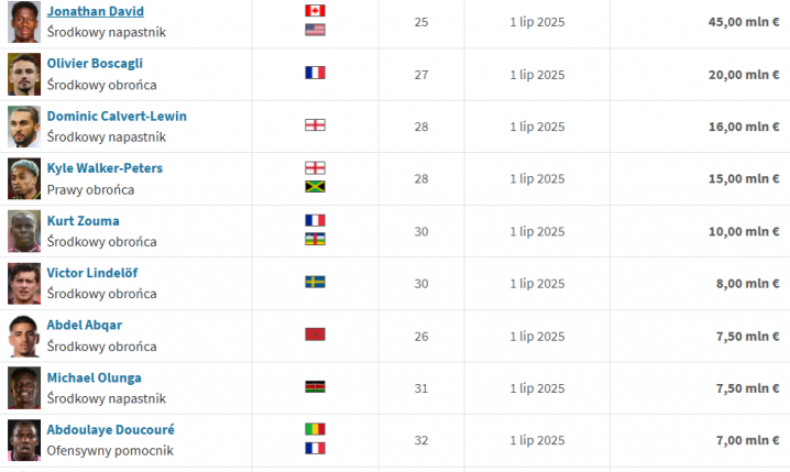 TOP 10 zawodników, którzy od dziś NIE MAJĄ KLUBU!